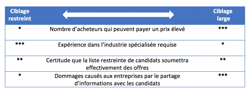 Le meilleur ciblage pour réussir votre transmission.