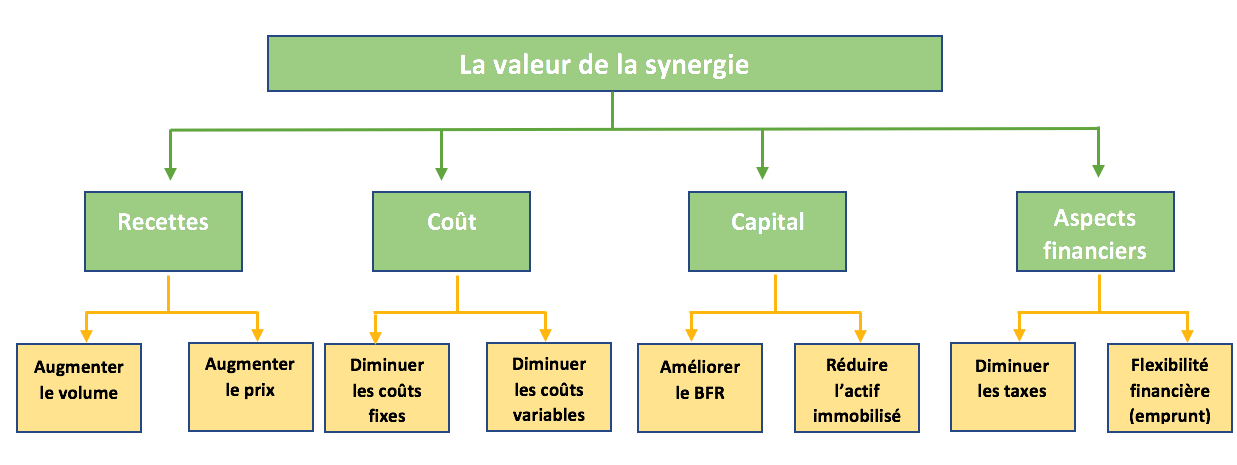 Les synergies résultantes des opérations de fusions et acquisitions synergies opérations fusions acquisitions