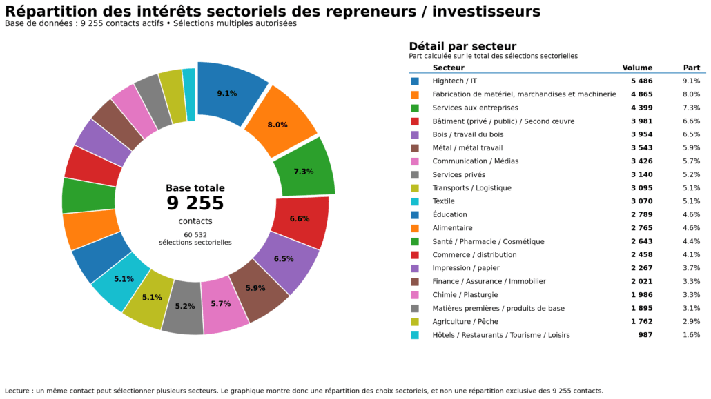 camembert actoria base 9255 Succession entreprise Maroc, transmission entreprise Maroc, vente entreprise Maroc, acquisition entreprise Maroc, cession PME Maroc, vente PME Maroc, succession PME Maroc, vendre mon entreprise Maroc, trouver un repreneur Maroc repreneurs investisseurs Maroc